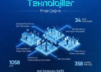 Teknoloji Odaklı Sanayi Hamlesi Programı